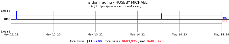 Insider Trading Transactions for HUSEBY MICHAEL