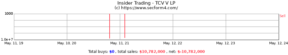 Insider Trading Transactions for TCV V LP