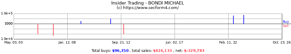 Insider Trading Transactions for Bondi Michael
