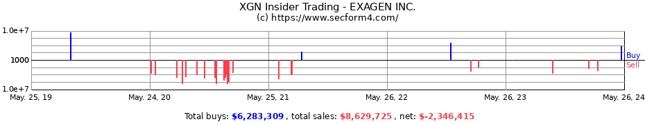 Insider Trading Transactions for EXAGEN INC.