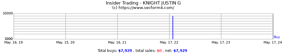 Insider Trading Transactions for KNIGHT JUSTIN G