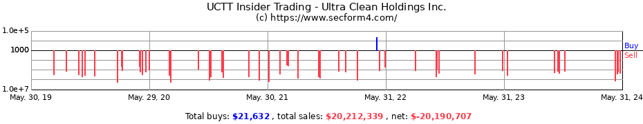 Insider Trading Transactions for Ultra Clean Holdings Inc.