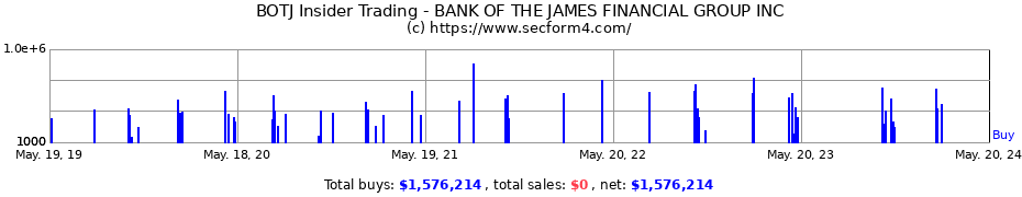 Insider Trading Transactions for BANK OF THE JAMES FINANCIAL GROUP INC