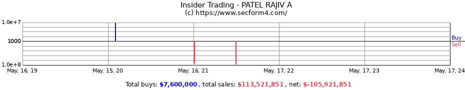 Insider Trading Transactions for PATEL RAJIV A