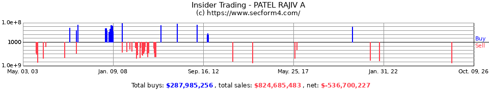Insider Trading Transactions for Patel Rajiv A