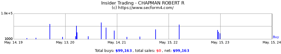 Insider Trading Transactions for CHAPMAN ROBERT R