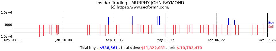 Insider Trading Transactions for Murphy John Raymond