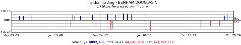 Insider Trading Transactions for Benham Douglas N