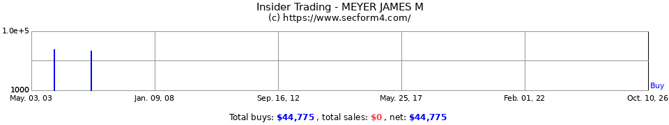 Insider Trading Transactions for Meyer James M