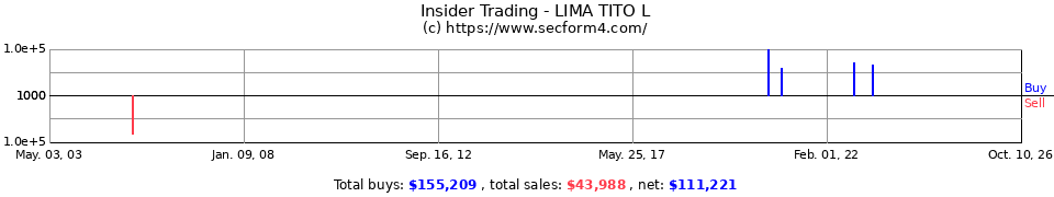 Insider Trading Transactions for Lima Tito L