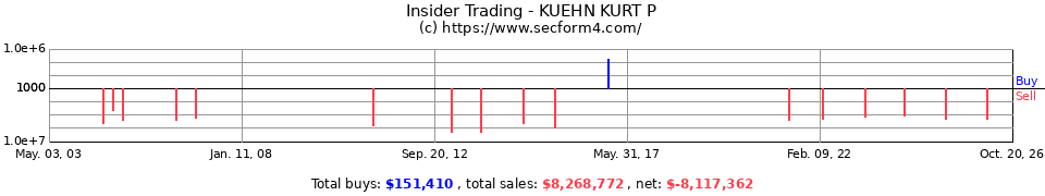 Insider Trading Transactions for Kuehn Kurt P