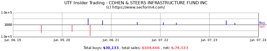 Insider Trading Transactions for COHEN & STEERS INFRASTRUCTURE FUND INC