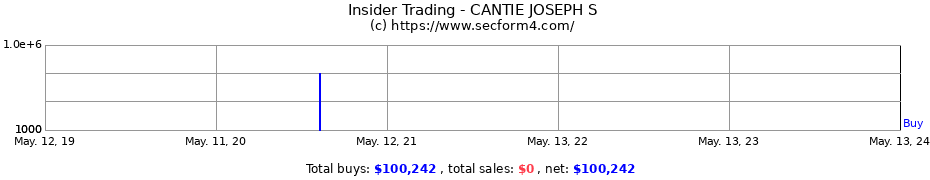 Insider Trading Transactions for CANTIE JOSEPH S