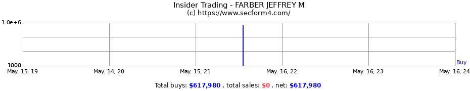 Insider Trading Transactions for FARBER JEFFREY M