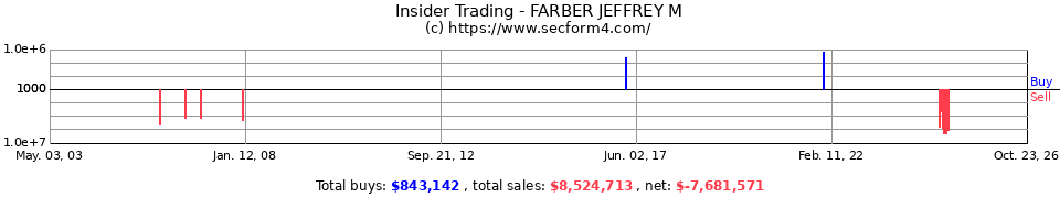 Insider Trading Transactions for Farber Jeffrey M