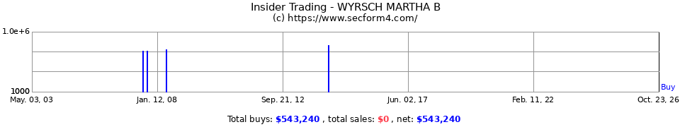 Insider Trading Transactions for Wyrsch Martha B