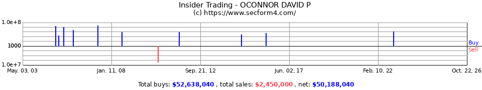 Insider Trading Transactions for Oconnor David P