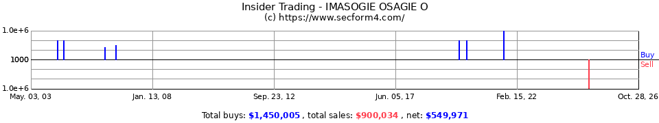 Insider Trading Transactions for Imasogie Osagie O