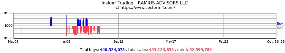 Insider Trading Transactions for Ramius Advisors LLC