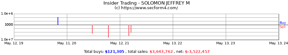 Insider Trading Transactions for SOLOMON JEFFREY M