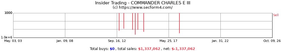 Insider Trading Transactions for Commander Charles E III