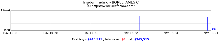 Insider Trading Transactions for BOREL JAMES C