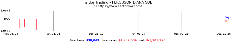 Insider Trading Transactions for Ferguson Diana Sue