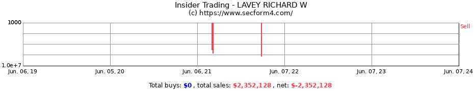 Insider Trading Transactions for LAVEY RICHARD W