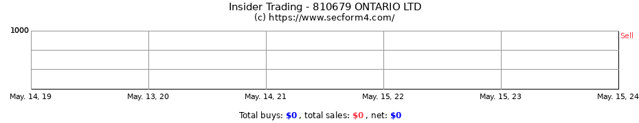 Insider Trading Transactions for 810679 ONTARIO LTD