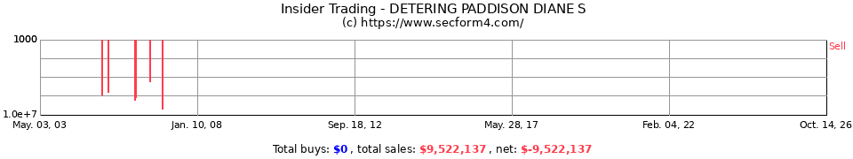 Insider Trading Transactions for Detering Paddison Diane S