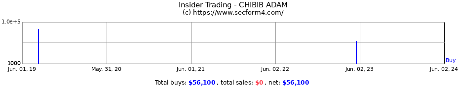 Insider Trading Transactions for CHIBIB ADAM