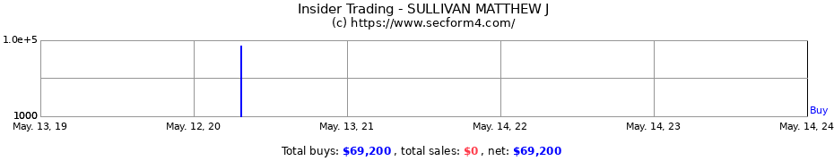 Insider Trading Transactions for SULLIVAN MATTHEW J