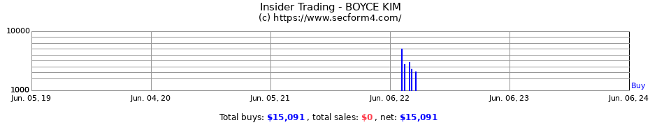 Insider Trading Transactions for BOYCE KIM