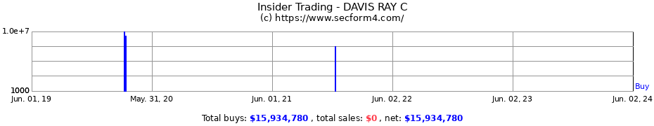Insider Trading Transactions for DAVIS RAY C
