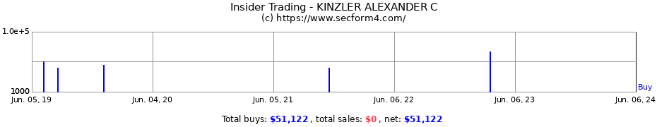 Insider Trading Transactions for KINZLER ALEXANDER C