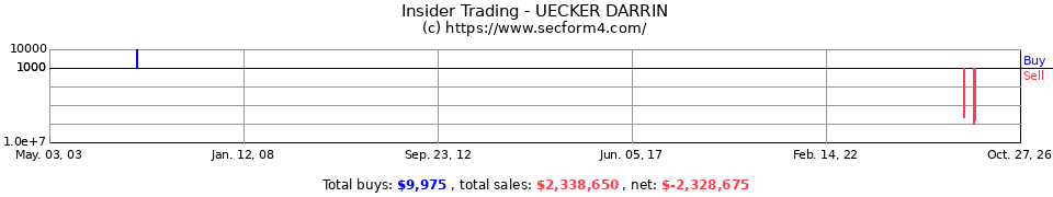 Insider Trading Transactions for Uecker Darrin