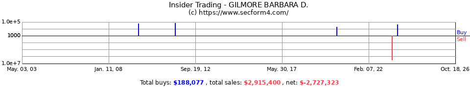 Insider Trading Transactions for Gilmore Barbara D