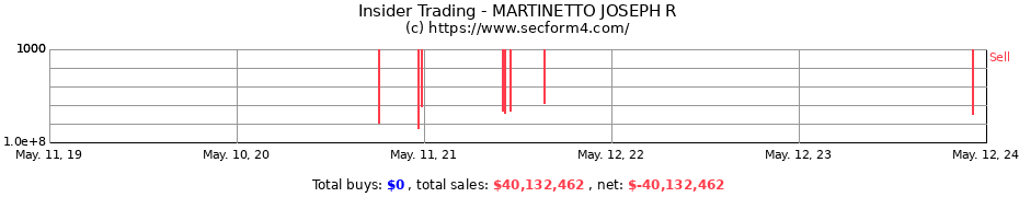 Insider Trading Transactions for MARTINETTO JOSEPH R