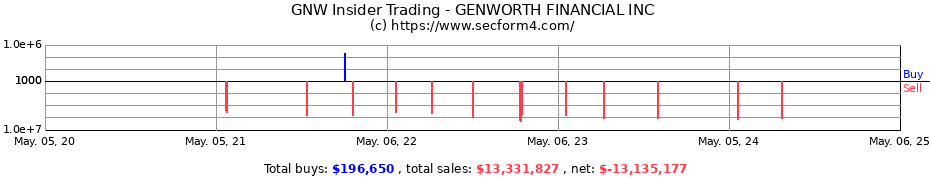 Insider Trading Transactions for GENWORTH FINANCIAL INC