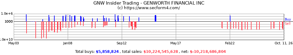 GNW Insider Trading Transactions for Genworth Financial Inc.