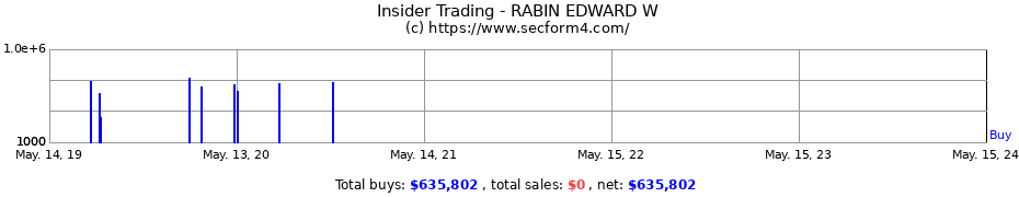 Insider Trading Transactions for RABIN EDWARD W