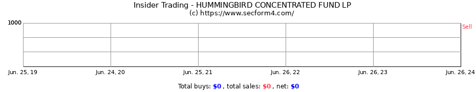 Insider Trading Transactions for HUMMINGBIRD CONCENTRATED FUND LP