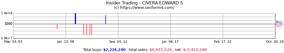 Insider Trading Transactions for Civera Edward S