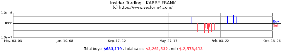 Insider Trading Transactions for Karbe Frank