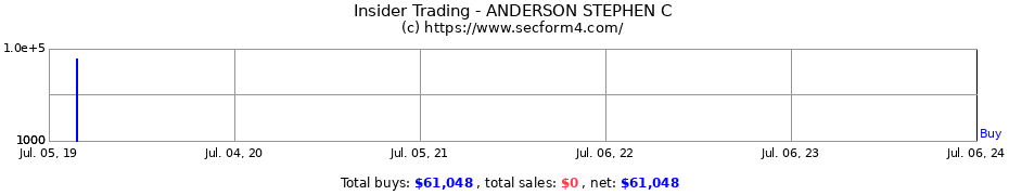 Insider Trading Transactions for ANDERSON STEPHEN C
