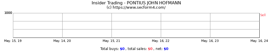 Insider Trading Transactions for PONTIUS JOHN HOFMANN