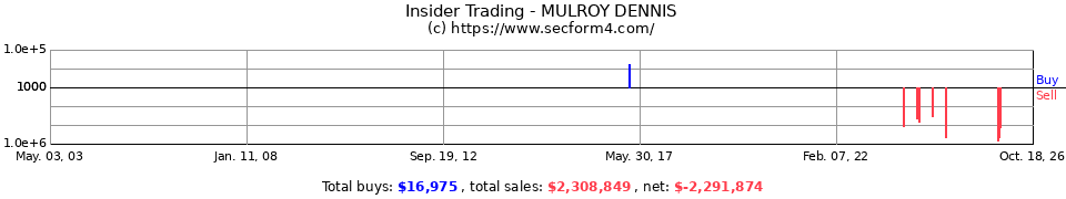 Insider Trading Transactions for Mulroy Dennis