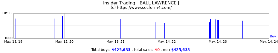 Insider Trading Transactions for BALL LAWRENCE J