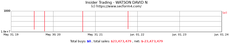 Insider Trading Transactions for WATSON DAVID N