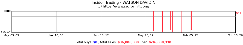 Insider Trading Transactions for Watson David N